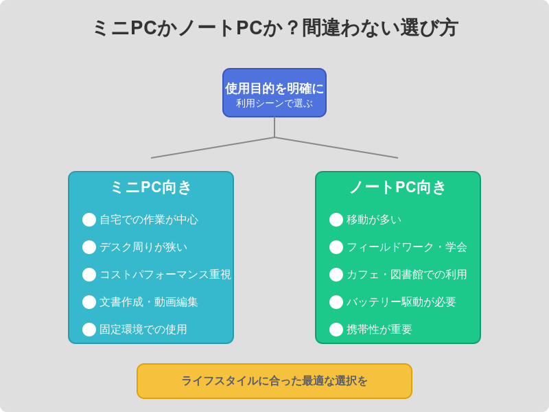 図解:ミニPCかノートPCか? 間違わない選び方